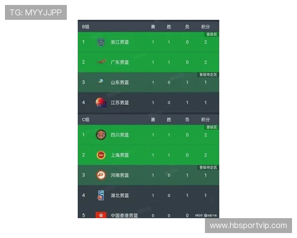 杭州篮球队在奥运会积分榜上以58分稳居第一名展现强劲实力 杭州篮球队在奥运会积分榜上以58分稳居第一名展现强劲实力